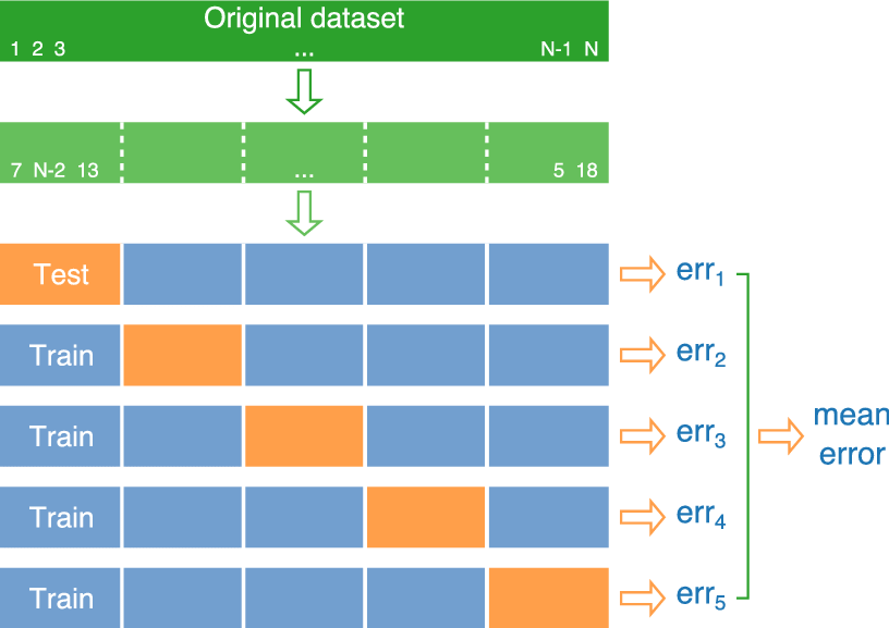 https://www.researchgate.net/figure/A-schematic-illustration-of-K-fold-cross-validation-for-K-5-Original-dataset-shown_fig5_311668395
